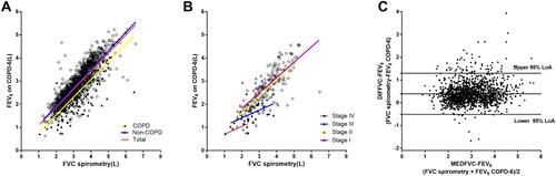 Figure 2 Correlation of FVC measured by the conventional spirometry with FEV6 measured by the handheld expiratory flowmeter. (A) Relationship between FVC measured by spirometry and FEV6 measured by the handheld expiratory flowmeter in total group (r1=0.835, P<0.001), non-COPD group (r2=0.865, P<0.001) and COPD group (r3=0.807, P<0.001). (B) Relationship between FVC measured by spirometry and FEV6 measured by the handheld expiratory flowmeter in groups of GOLD stage I (rI=0.737, P<0.001), stage II (rII=0.724, P<0.001), stage III (rIII=0.574, P=0.0014) and stage IV (rIV=0.615, P=0.269). (C) Bland–Altman graph of FVC by spirometry and FEV6 by the handheld expiratory flowmeter. 5.2% (77/1487) plots were out of the 95%LoA(0.514–1.297L).