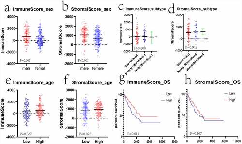 Figure 1. Associations of clinical information with stromal/immune scores of patients with sarcoma