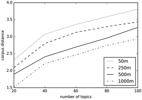 Figure 4. Change in median corpus distance for different number of topics with respect to grid resolution.