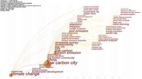 Figure 6. Keyword timeline of low-carbon urban experiment research from 2005 to 2020.