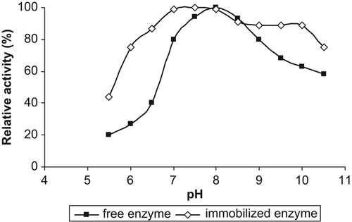Figure 2. pH stabilities of free and immobilized lipases.