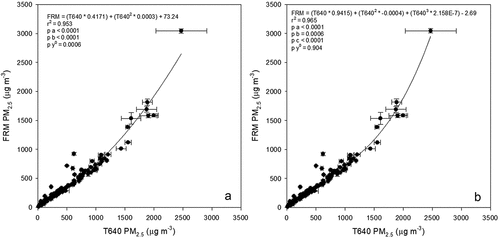 Figure 4. Scatter plot with (a) quadratic and (b) cubic regression statistics of 1-Hr FRM versus T640 PM2.5 mass concentration results from the Missoula Chamber Studies.