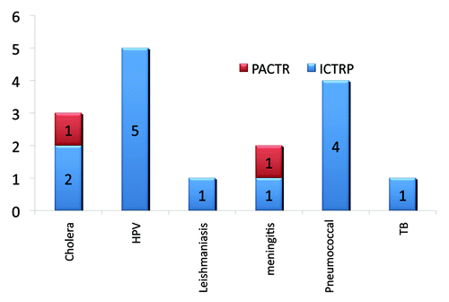 Figure 3. ICTRP and PACTR vaccine data—disease type researched. All trials conducted with participants between the ages of 10–18.