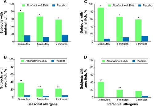 Figure 3 Comparison of the percentage of subjects with minimal itch (itch score <1) and zero itch (itch score =0), 16 hours after treatment instillation at 3, 5, and 7 minutes, for alcaftadine 0.25% and placebo post-conjunctival allergen challenge with seasonal (A and B) and perennial (C and D) allergens.