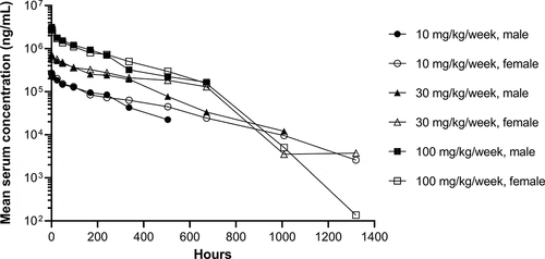 Figure 6. Concentration–time profiles of single-dose dostarlimab. Mean serum concentration–time profiles of dostarlimab after single intravenous infusion of dostarlimab to male and female cynomolgus monkeys. Concentration–time profiles were plotted through the first post-dose time point that was below the limit of quantification, if applicable. The lower limit of quantification was 31.0 ng/mL