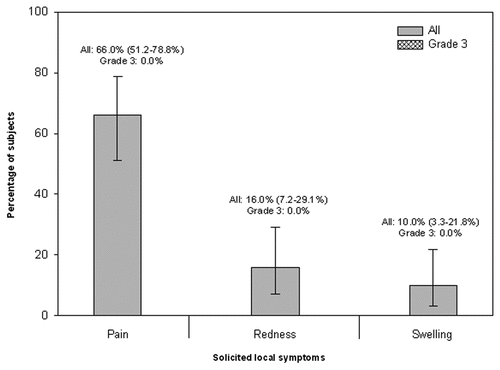 Figure 1. Percentage of subjects reporting solicited local adverse events during the 7-d post-vaccination follow-up period (Total vaccinated cohort).