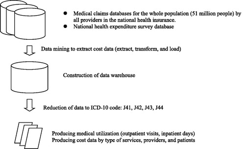 Figure 1. Process of extracting COPD data from the national health insurance database. ICD, International Classification of Disease.