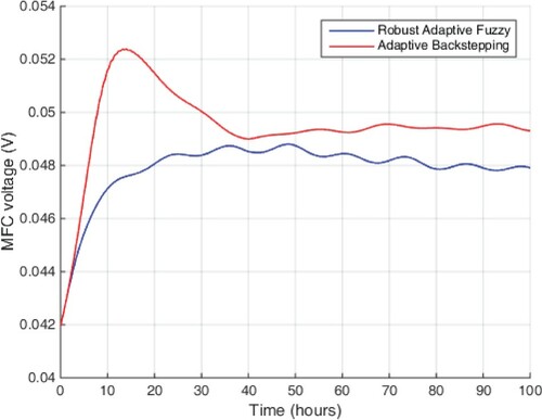 Figure 25. Voltages of single-chamber MFC.