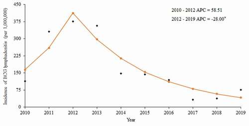 Figure 1. Trends of BCG lymphadenitis incidence in Shanghai from 2010 to 2019.