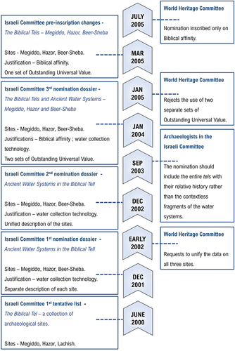 Figure 4. The biblical tels nomination timeline (2000–2005).
