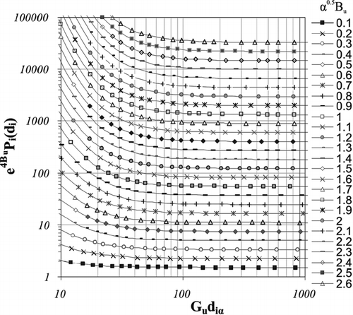 FIG. 4 Nomograph yielding the fractional penetration parameter e 4B u P i (d i ), based on the Yung et al. efficiency formulation, as function of the parameters G u d iα and α0.5 B u.
