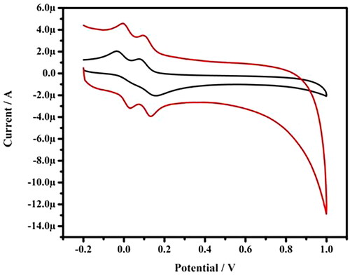 Figure 9. Cyclic voltammogram for simultaneous determination of 10 µM CC and 10 µM HQ at bare carbon paste electrode (coloured black) and poly(nigrosine) modified carbon paste electrode (coloured red) at scan rate of 0.05 Vs−1.