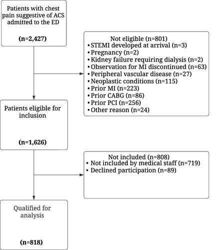 Figure 1 Patient flow-chart.