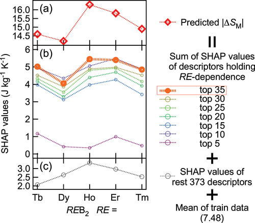 Figure 8. RE-dependence of SHAP values. (a) Total sum of SHAP values that is identical to predicted target values. (b) Partial sum of SHAP values. (c) Sum of SHAP values for the rest of descriptors.