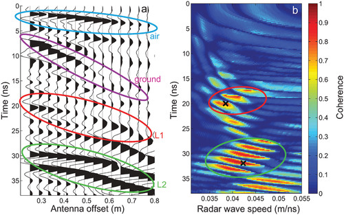 FIGURE 2. (a) The 500 MHz Common Mid Point gather and (b) coherence plot at our study site. The CMP gather (a) shows two coherent hyperbolic reflections: L1 (red) corresponds to the transition from peat to silt and L2 (green) corresponds to the permafrost table. Peaks in the coherence plot (crosses in b), allow normal-move-out velocity determination (Equation 1).