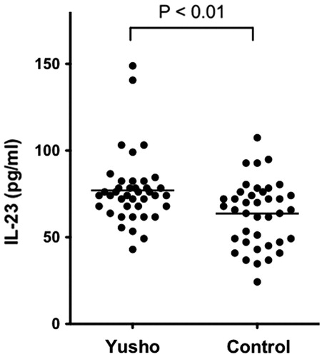 Figure 4. Serum IL-23 levels. Serum IL-23 levels were significantly higher in Yusho patients than in controls (p < 0.01).