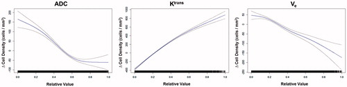 Figure 4. Contribution of ADC, Ktrans and Ve evaluated by the GAM model with standard error in dashed lines. GAM: generalised additive model.