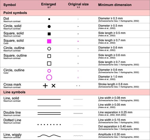 Figure 2. Graphical representation of current symbology guidelines for printed maps, extracted from Hake et al. (Citation2002) and Schweizerische Gesellschaft für Kartographie (Citation2002).