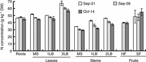 Figure 2  Changes in the nitrogen concentration of various organs of the cucumber. DW, dry weight; MS, main stem; 1LB, first lateral branch; 2LB, secondary lateral branch; HF, harvest fruits; SF, small fruits. Error bars denote the standard deviation (n = 3).