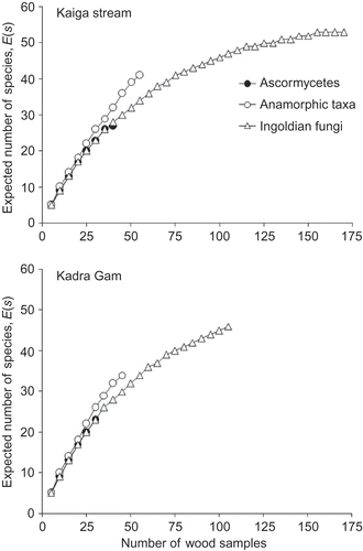 Figure 4. Rarefaction curve of fungi (ascomycetes, anamorphic fungi and Ingoldian fungi) on woody litter from Kaiga stream and Kadra dam (number of wood samples versus expected number of species).