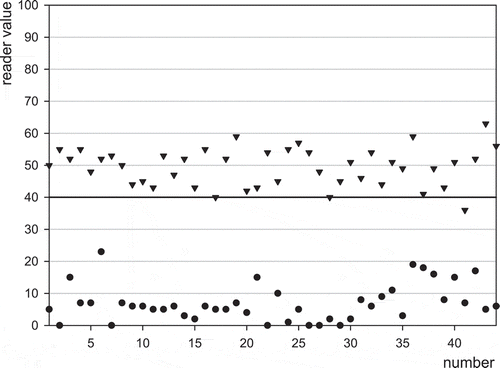 Figure 5. Results for daily blank samples () and Charm-positive control (▾) by means of the EZ Reader.