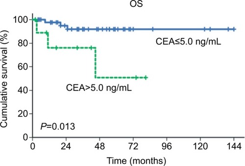 Figure 1 OS curves of patients with primary ovarian mucinous carcinoma according to preoperative serum CEA values (CEA≤5.0 ng/mL vs CEA>5.0 ng/mL).Abbreviations: CEA, carcinoembryonic antigen; OS, overall survival.