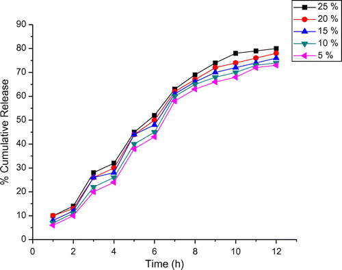 Figure 9. Release profile of DTZ from the composites at pH 7.4.