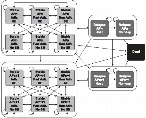 Figure 1.  Markov decision analytic model simulating the history of a cohort of multi-episode (two or more relapses) with schizophrenia. The Figure depicts the first two (of a maximum of four) treatment lines. APn, initial antipsychotic; APn+1, treatment switch; Adh., adherent; Part Adh., partial adherent; Non Adh., non-adherent; Hosp, hospitalization; No Hosp, no hospitalization; SE, side-effect.