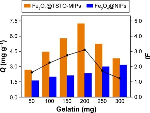 Figure 2 Effect of the amount of gelation on the imprinting performance of Fe3O4@ TSTO-MIPs and Fe3O4@NIPs.Abbreviations: IF, imprinting factor; MIPs, molecularly imprinted polymers; NIPs, nonimprinted polymers; TSTO, testosterone.