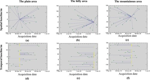 Figure 5. The spatial baselines (a-c) and temporal baselines (d-f) for the three study areas. The acquisition dates of the master images are Jan 29, 2020 for the plain area, Oct 20, 2020 for the hilly area, and Sep 1, 2020 for the mountainous area. The yellow dots denote the master images and the green dots denote the slave images.