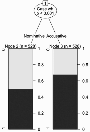 Figure 3. The best conditional binary inference tree for the Turkish IWA’s (IWA = individuals with non-fluent aphasia) comprehension of wh-questions (total number of classified observations = 1056). Node 1 indicates the significant branching point. Box-plots illustrate Turkish IWA’s response accuracy (higher black = more accurate response). The numbers in parentheses above each box-plot indicate the number of observations. Case wh = case of wh-elements (nominative vs. accusative).