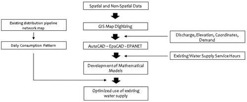 Figure 5. Framework of the study.