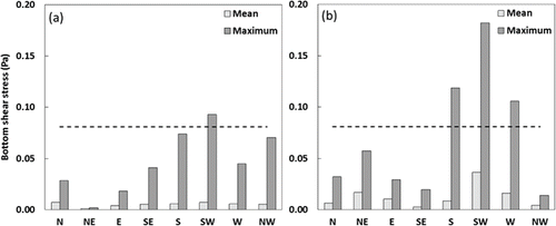 Figure 7. Mean and maximum bottom shear stress at a water depth of 5 m separated by wind direction for (a) summer and (b) winter. The horizontal dashed line at 0.081 Pa indicates the critical shear stress for incipient motion for a representative particle size of 150 μm.