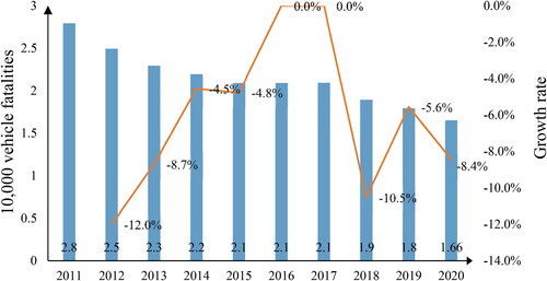 Figure 1. National road traffic accident fatalities per 10,000 vehicles and growth rate, China, 2011–2020.