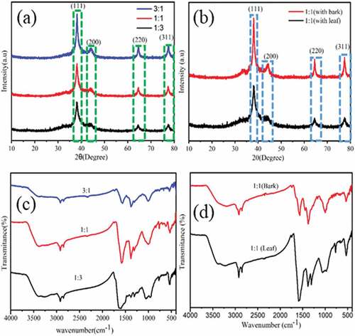 Figure 5. (a) and (b) XRD diffraction and (c) and (d) FTIR spectra of biosynthesised Ag-Nps.