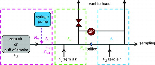 FIG. 1. Diagram of the fast-flow tube setup, where FA was the flow rate of either zero air or a puff of smoke delivered at 1.30 L/min; fA, fB, and fC were the volume fractions of a VOC in each region; Rm was the rate (µg/s) of a VOC entering the flow tube; Cx was the initial concentration (molecules/cm3) of a VOC in the flow tube; F1 = F2 were dilution flows of zero air (e-cigarette: 5 L/min, cigarette: 10 L/min); and ΔP (e-cigarette: 52 torr, cigarette: 2.8 torr) was the pressure difference between sections B and C separated by a 1.25 mm orifice; the pressure difference was precisely set with a valve in section B.