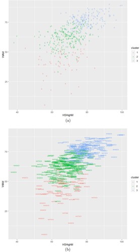 Figure 3. Plot of WAM against high school mathematics marks by clusters: (a) completion status by cluster and (b) high school mathematics unit by cluster.