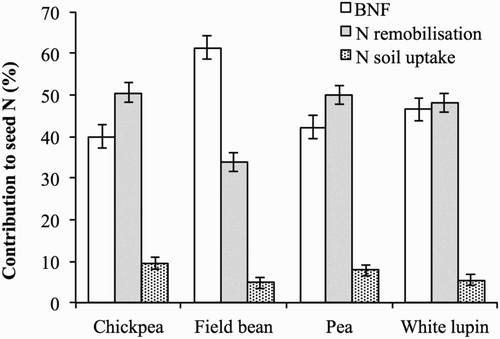 Figure 4. Relative contribution of BNF, nitrogen remobilisation, and nitrogen soil uptake to seed nitrogen content in chickpea, field bean, pea, and white lupin. Values are means of 2012 and 2013. Vertical bars denote LSD at P ≤ 0.05.