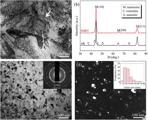 Figure 1. (a) A typical TEM image of the AISI 52100 bearing steel in the quenched and tempered state, and (b) XRD patterns of the samples before and after SMRT. A carbide particle is pointed by an arrow on (a). (c) Bright-field and (d) dark-field TEM images of the topmost surface layer of the SMRT sample. Insert in (c) shows the corresponding SAED pattern, on which (d) is taken from the (110) diffraction. Insert in (d) shows the statistical distribution of grain size.