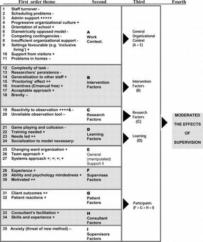 FIGURE 2 A Summary of Moderators Identified by the Authors