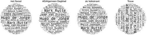 Figure 5. Most frequently mentioned persons per national newspaper.