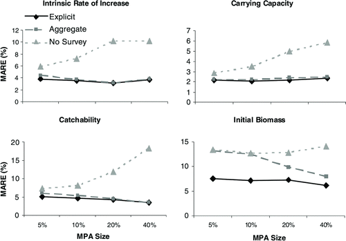 FIGURE 4 Median absolute value of relative error (MARE) of the parameter estimates from the spatially explicit surplus production model (Explicit), the spatially aggregated model (Aggregate), and the model in which no survey data were available from the marine protected area (MPA; No Survey) under scenarios with low observation error (s = 0.2), an intrinsic rate of increase (r) equal to 0.2, decreased fishing effort, and a migration rate equal to 0.3. The MPA size is 5–40% of the total stock area.