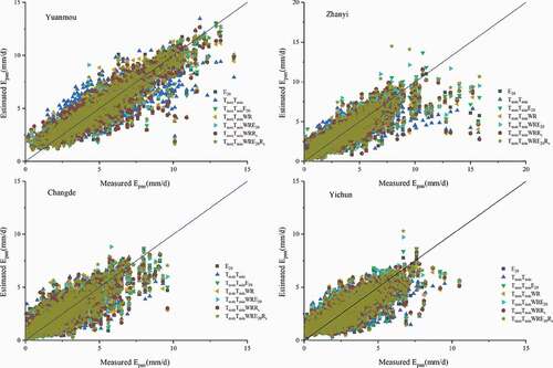 Figure 12. Predicted and measured evaporation values for Yuanmou, Zhanyi, Changde and Yichun sites using different combinations of input parameters during testing