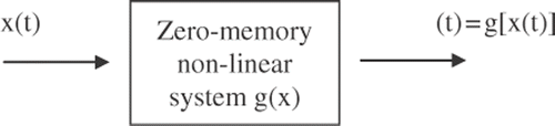 Figure 18. Zero-memory non-linear system Citation16.