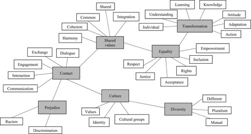 Figure 5. Thematic analysis of concepts associated with the definitions of interculturalism and intercultural dialogue (N = 351).