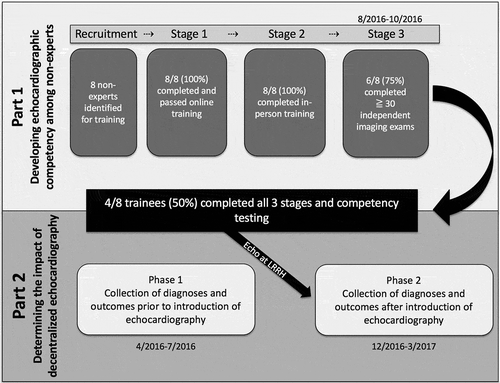 Figure 2. Study flow diagram.The study consisted of two parts: part 1 focused on developing TTE competency among non-experts and part 2 focused on determining the impact of decentralized TTE.