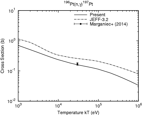 Figure 10. Maxwellian-averaged capture cross section of 196Pt.