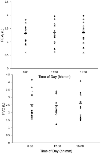 Figure 2.  Individual data for forced expiratory volume in one second (FEV1) (upper panel) and forced vital capacity (FVC) (lower panel) at the three testing times. Each subject is identified by the same symbol. Group means are represented by black horizontal bars.