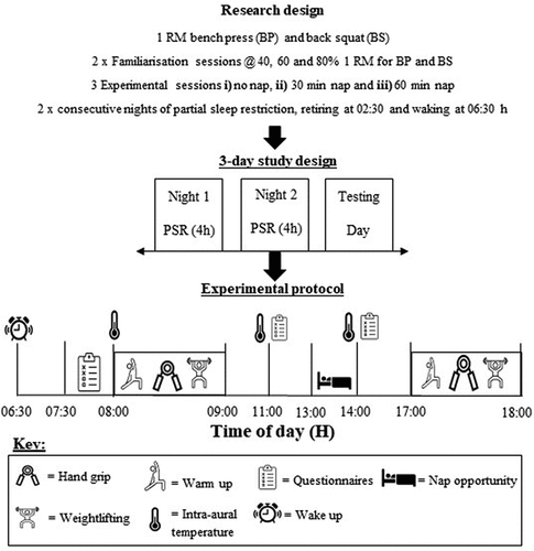 Figure 1. Schematic of experimental protocol. Participants followed the same procedures for each condition, with the addition of a 30 or 60-minute nap at 13:00 h in the PSR30 and PSR60 conditions. At 07:30 and 17:00 h participants entered the laboratory and undertook the performance measures.