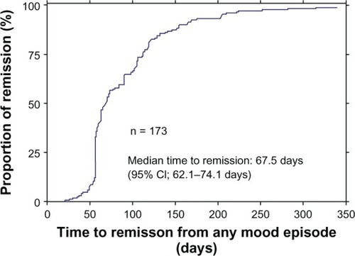 Figure 3 Kaplan–Meier analysis of time to remission for the 173 participants who had any type of mood relapse.